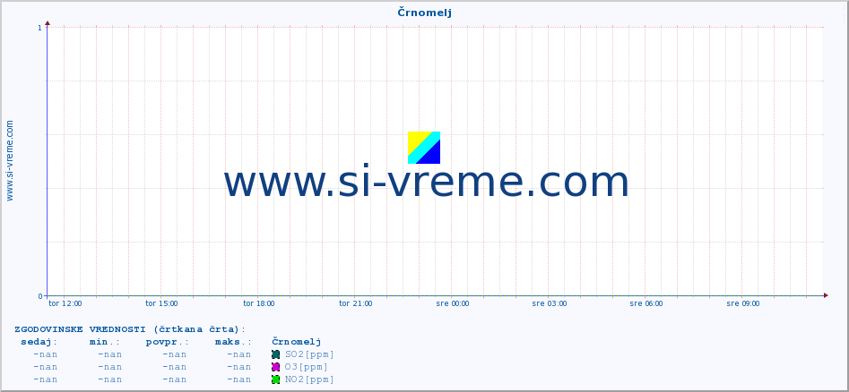 POVPREČJE :: Črnomelj :: SO2 | CO | O3 | NO2 :: zadnji dan / 5 minut.