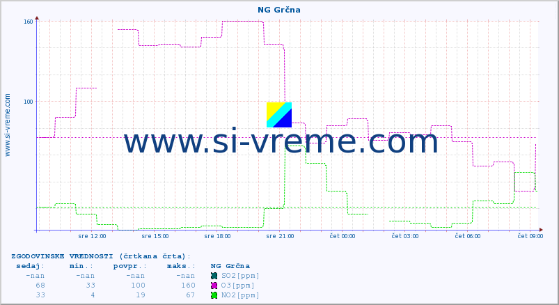 POVPREČJE :: NG Grčna :: SO2 | CO | O3 | NO2 :: zadnji dan / 5 minut.