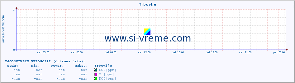 POVPREČJE :: Trbovlje :: SO2 | CO | O3 | NO2 :: zadnji dan / 5 minut.