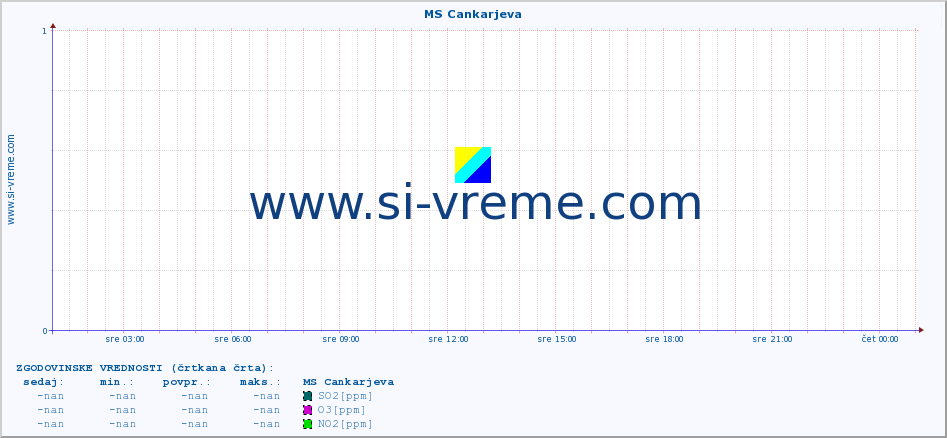 POVPREČJE :: MS Cankarjeva :: SO2 | CO | O3 | NO2 :: zadnji dan / 5 minut.