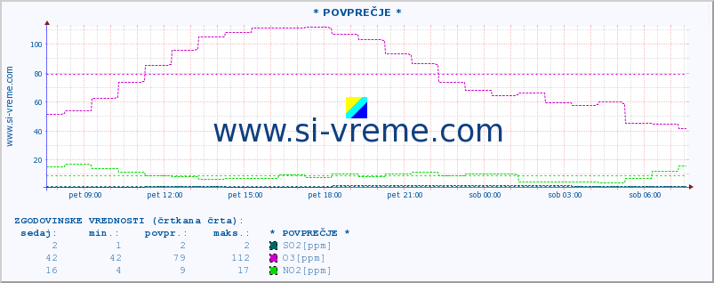 POVPREČJE :: * POVPREČJE * :: SO2 | CO | O3 | NO2 :: zadnji dan / 5 minut.