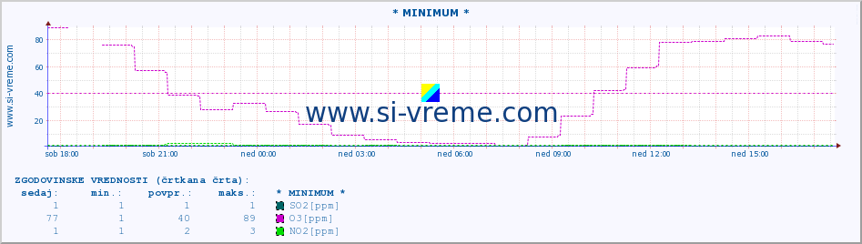 POVPREČJE :: * MINIMUM * :: SO2 | CO | O3 | NO2 :: zadnji dan / 5 minut.