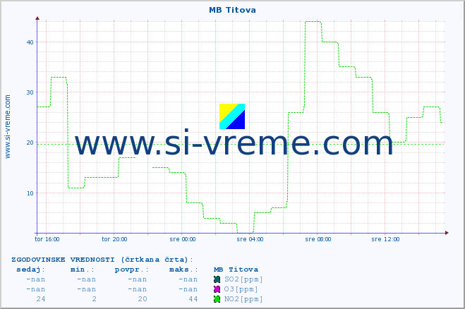 POVPREČJE :: MB Titova :: SO2 | CO | O3 | NO2 :: zadnji dan / 5 minut.