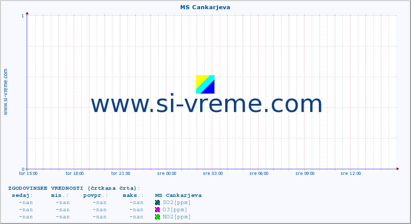 POVPREČJE :: MS Cankarjeva :: SO2 | CO | O3 | NO2 :: zadnji dan / 5 minut.