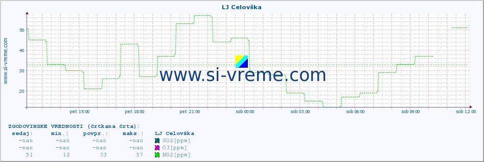 POVPREČJE :: LJ Celovška :: SO2 | CO | O3 | NO2 :: zadnji dan / 5 minut.