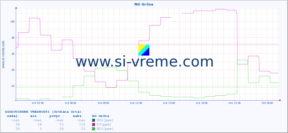 POVPREČJE :: NG Grčna :: SO2 | CO | O3 | NO2 :: zadnji dan / 5 minut.