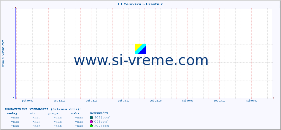 POVPREČJE :: LJ Celovška & Hrastnik :: SO2 | CO | O3 | NO2 :: zadnji dan / 5 minut.