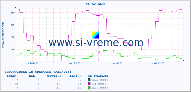 POVPREČJE :: CE bolnica :: SO2 | CO | O3 | NO2 :: zadnja dva dni / 5 minut.