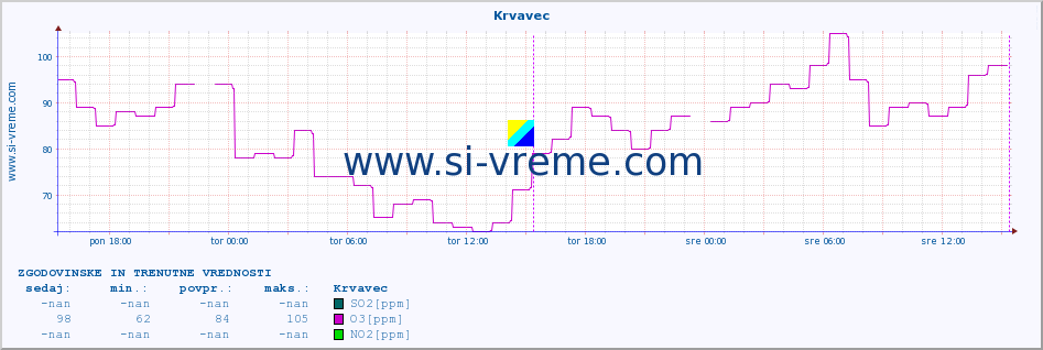 POVPREČJE :: Krvavec :: SO2 | CO | O3 | NO2 :: zadnja dva dni / 5 minut.