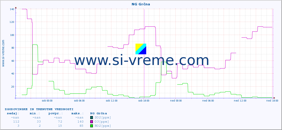 POVPREČJE :: NG Grčna :: SO2 | CO | O3 | NO2 :: zadnja dva dni / 5 minut.