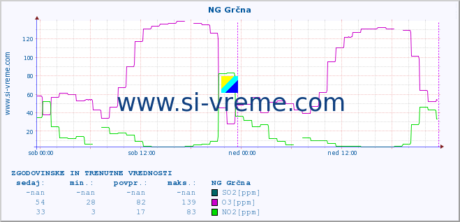 POVPREČJE :: NG Grčna :: SO2 | CO | O3 | NO2 :: zadnja dva dni / 5 minut.