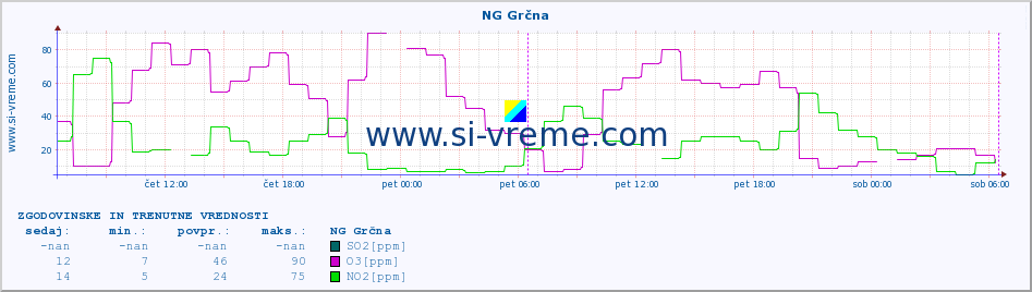 POVPREČJE :: NG Grčna :: SO2 | CO | O3 | NO2 :: zadnja dva dni / 5 minut.