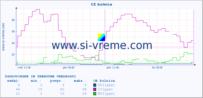 POVPREČJE :: CE bolnica :: SO2 | CO | O3 | NO2 :: zadnja dva dni / 5 minut.