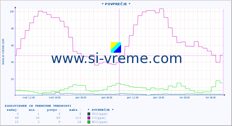 POVPREČJE :: * POVPREČJE * :: SO2 | CO | O3 | NO2 :: zadnja dva dni / 5 minut.