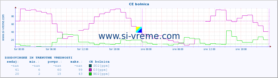 POVPREČJE :: CE bolnica :: SO2 | CO | O3 | NO2 :: zadnja dva dni / 5 minut.