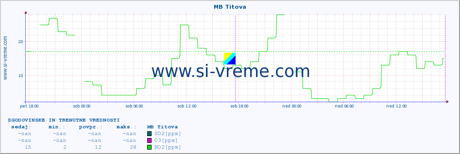 POVPREČJE :: MB Titova :: SO2 | CO | O3 | NO2 :: zadnja dva dni / 5 minut.