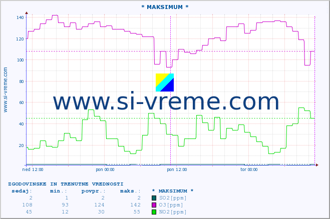 POVPREČJE :: * MAKSIMUM * :: SO2 | CO | O3 | NO2 :: zadnja dva dni / 5 minut.