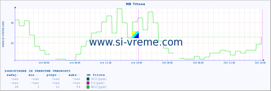 POVPREČJE :: MB Titova :: SO2 | CO | O3 | NO2 :: zadnja dva dni / 5 minut.