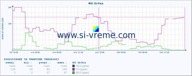 POVPREČJE :: NG Grčna :: SO2 | CO | O3 | NO2 :: zadnja dva dni / 5 minut.