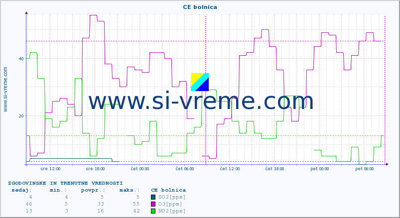 POVPREČJE :: CE bolnica :: SO2 | CO | O3 | NO2 :: zadnja dva dni / 5 minut.