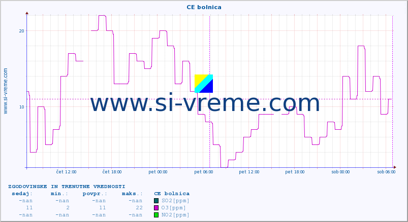 POVPREČJE :: CE bolnica :: SO2 | CO | O3 | NO2 :: zadnja dva dni / 5 minut.