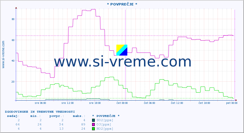 POVPREČJE :: * POVPREČJE * :: SO2 | CO | O3 | NO2 :: zadnja dva dni / 5 minut.