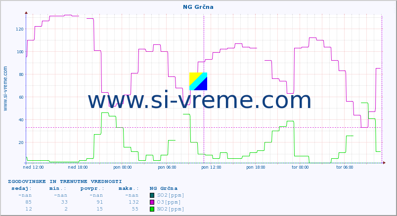 POVPREČJE :: NG Grčna :: SO2 | CO | O3 | NO2 :: zadnja dva dni / 5 minut.