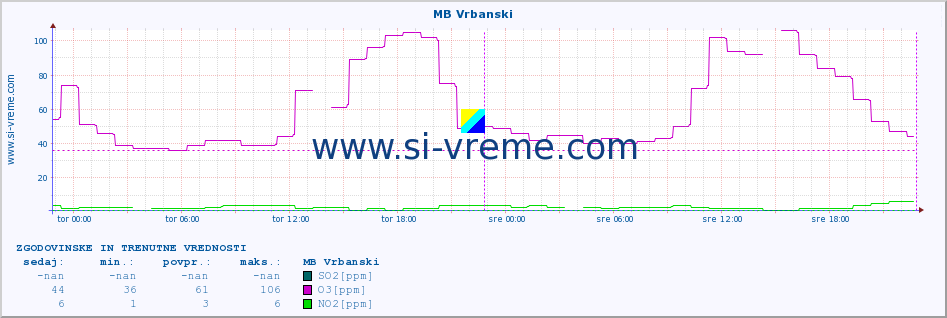 POVPREČJE :: MB Vrbanski :: SO2 | CO | O3 | NO2 :: zadnja dva dni / 5 minut.