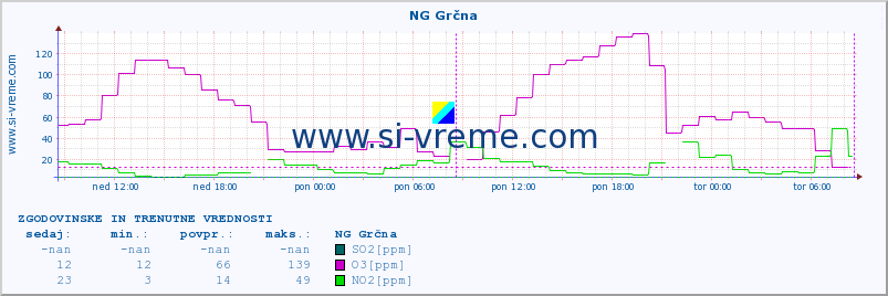 POVPREČJE :: NG Grčna :: SO2 | CO | O3 | NO2 :: zadnja dva dni / 5 minut.