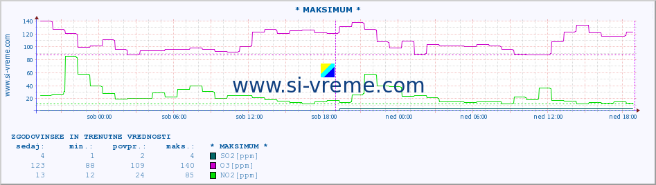 POVPREČJE :: * MAKSIMUM * :: SO2 | CO | O3 | NO2 :: zadnja dva dni / 5 minut.