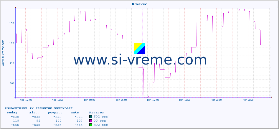 POVPREČJE :: Krvavec :: SO2 | CO | O3 | NO2 :: zadnja dva dni / 5 minut.