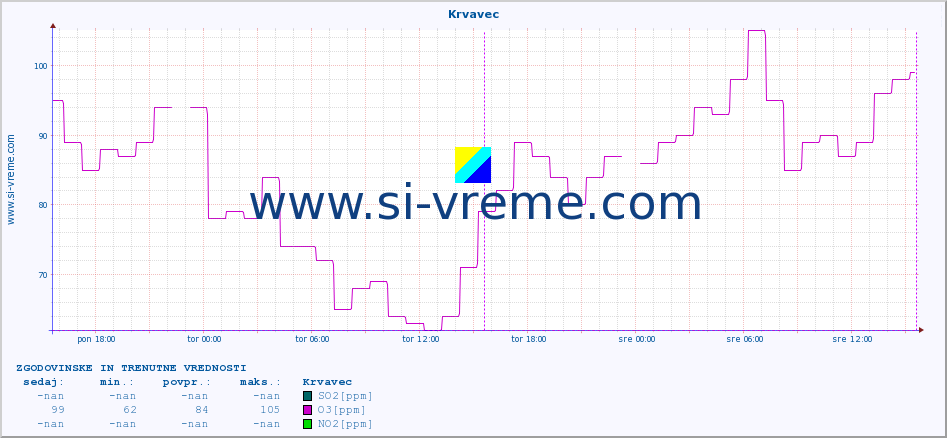 POVPREČJE :: Krvavec :: SO2 | CO | O3 | NO2 :: zadnja dva dni / 5 minut.