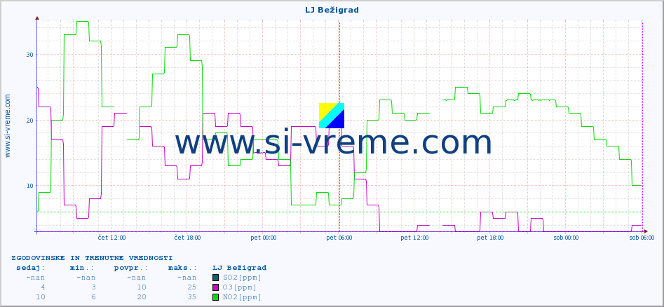 POVPREČJE :: LJ Bežigrad :: SO2 | CO | O3 | NO2 :: zadnja dva dni / 5 minut.