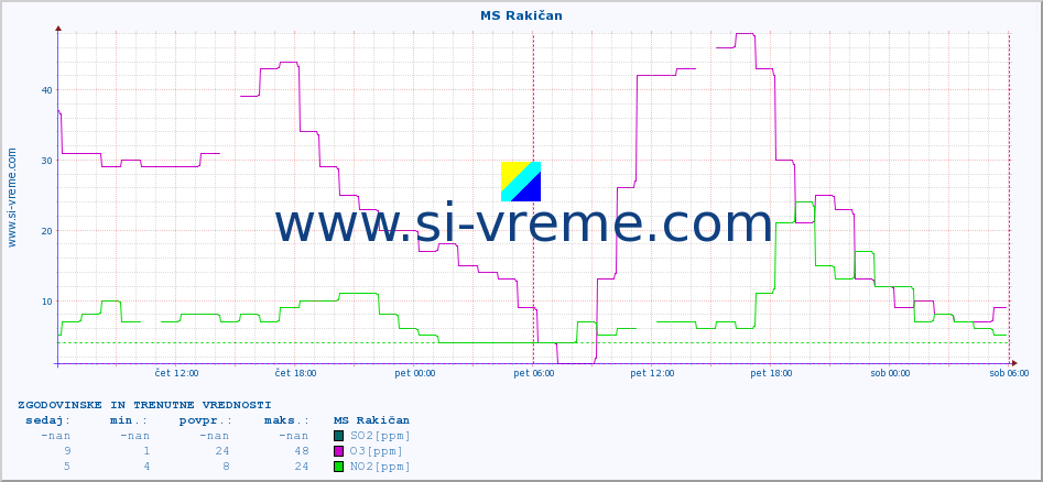 POVPREČJE :: MS Rakičan :: SO2 | CO | O3 | NO2 :: zadnja dva dni / 5 minut.