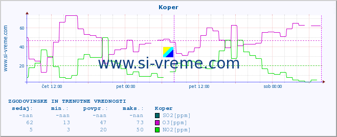 POVPREČJE :: Koper :: SO2 | CO | O3 | NO2 :: zadnja dva dni / 5 minut.