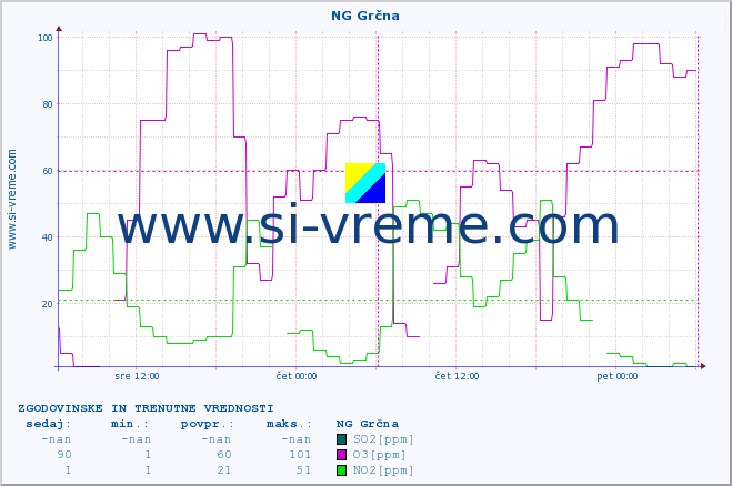 POVPREČJE :: NG Grčna :: SO2 | CO | O3 | NO2 :: zadnja dva dni / 5 minut.