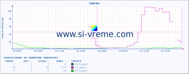 POVPREČJE :: Iskrba :: SO2 | CO | O3 | NO2 :: zadnja dva dni / 5 minut.