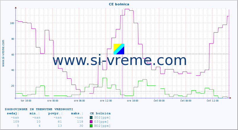 POVPREČJE :: CE bolnica :: SO2 | CO | O3 | NO2 :: zadnja dva dni / 5 minut.