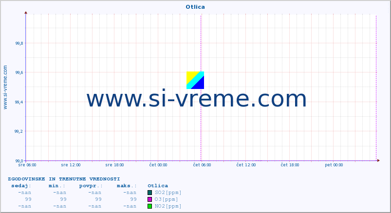 POVPREČJE :: Otlica :: SO2 | CO | O3 | NO2 :: zadnja dva dni / 5 minut.