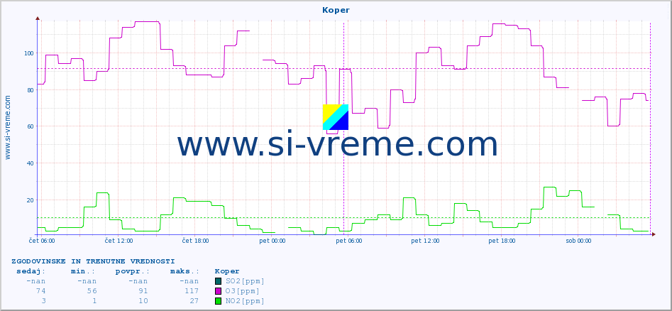 POVPREČJE :: Koper :: SO2 | CO | O3 | NO2 :: zadnja dva dni / 5 minut.