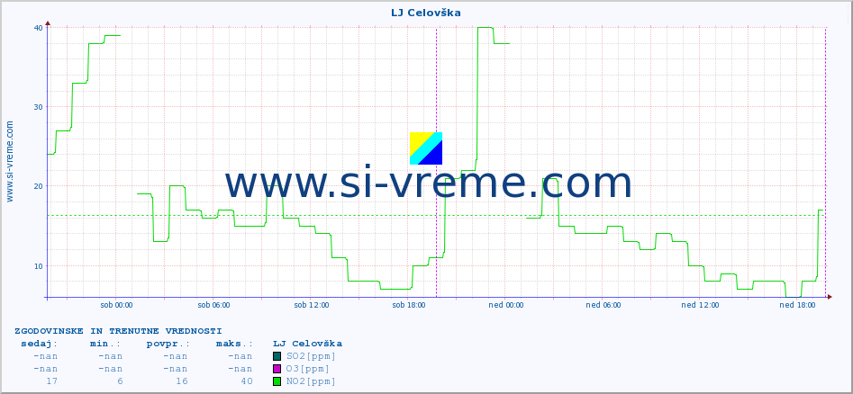 POVPREČJE :: LJ Celovška :: SO2 | CO | O3 | NO2 :: zadnja dva dni / 5 minut.