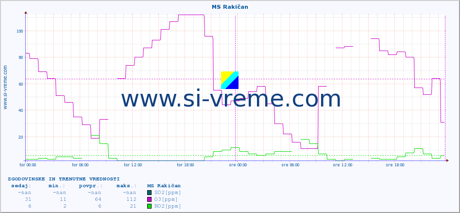 POVPREČJE :: MS Rakičan :: SO2 | CO | O3 | NO2 :: zadnja dva dni / 5 minut.