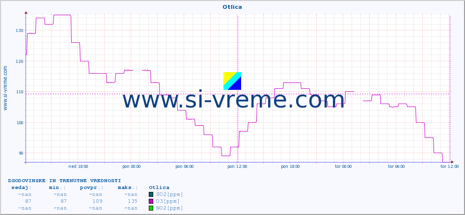 POVPREČJE :: Otlica :: SO2 | CO | O3 | NO2 :: zadnja dva dni / 5 minut.