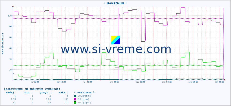 POVPREČJE :: * MAKSIMUM * :: SO2 | CO | O3 | NO2 :: zadnja dva dni / 5 minut.