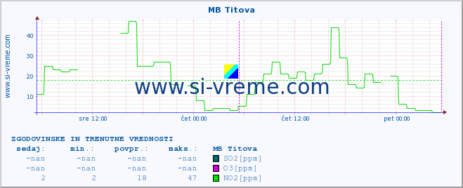 POVPREČJE :: MB Titova :: SO2 | CO | O3 | NO2 :: zadnja dva dni / 5 minut.