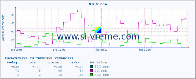 POVPREČJE :: NG Grčna :: SO2 | CO | O3 | NO2 :: zadnja dva dni / 5 minut.