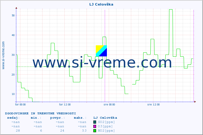 POVPREČJE :: LJ Celovška :: SO2 | CO | O3 | NO2 :: zadnja dva dni / 5 minut.