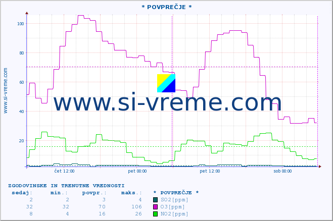 POVPREČJE :: * POVPREČJE * :: SO2 | CO | O3 | NO2 :: zadnja dva dni / 5 minut.