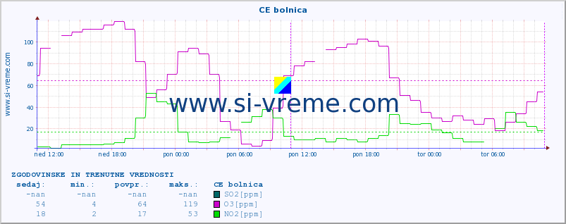 POVPREČJE :: CE bolnica :: SO2 | CO | O3 | NO2 :: zadnja dva dni / 5 minut.