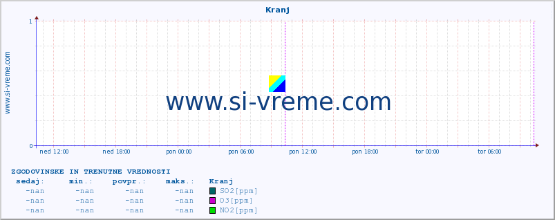 POVPREČJE :: Kranj :: SO2 | CO | O3 | NO2 :: zadnja dva dni / 5 minut.